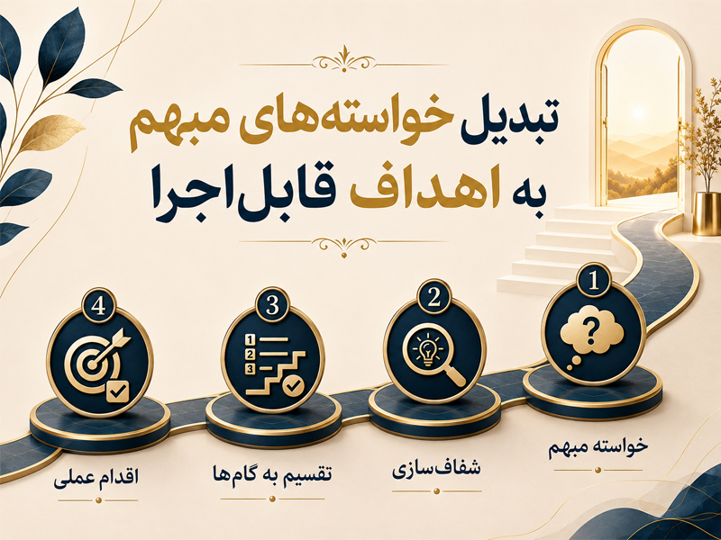 تبدیل خواسته های مبهم به اهداف قابل اجرا